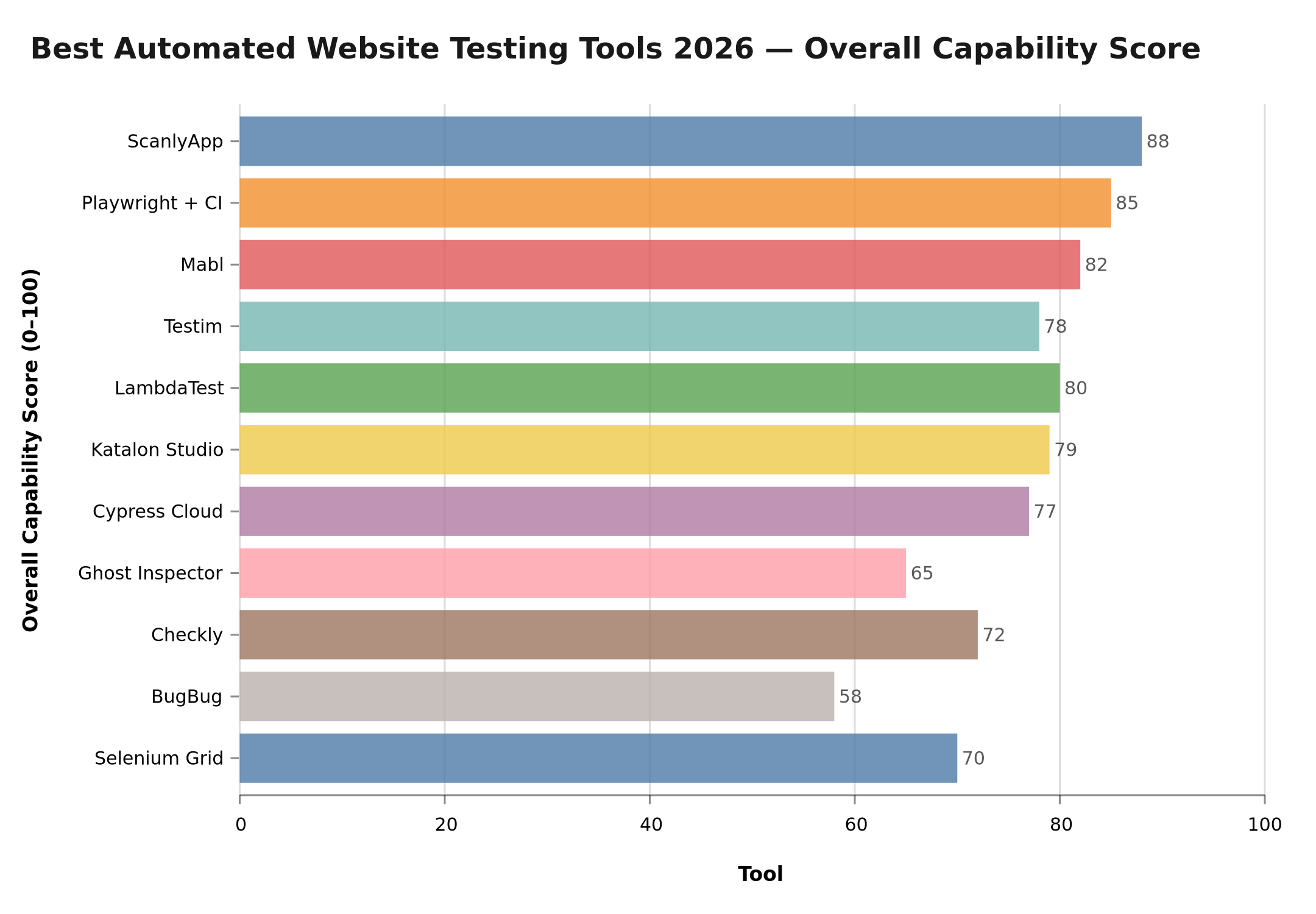 Chart: Overall capability scores for 11 automated website testing tools, 2026