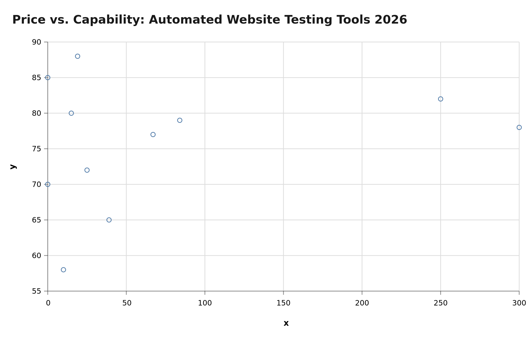 Chart: Scatter plot — monthly price vs. capability score for 11 automated website testing tools