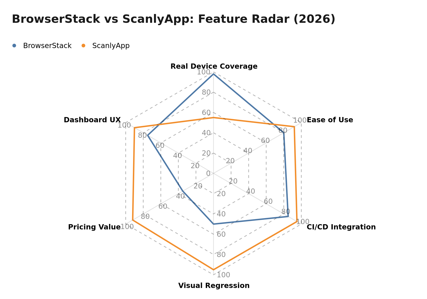Chart: BrowserStack vs. ScanlyApp feature radar across 6 dimensions