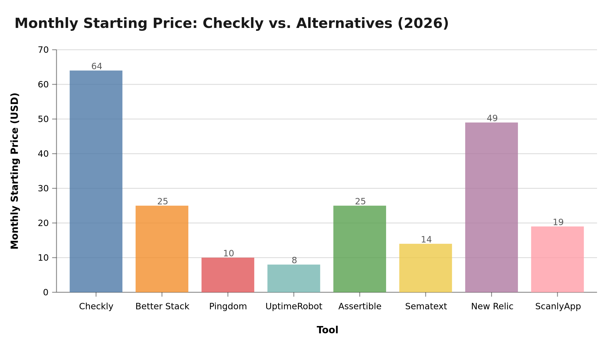 Chart: Monthly starting price — Checkly vs. top 8 alternatives