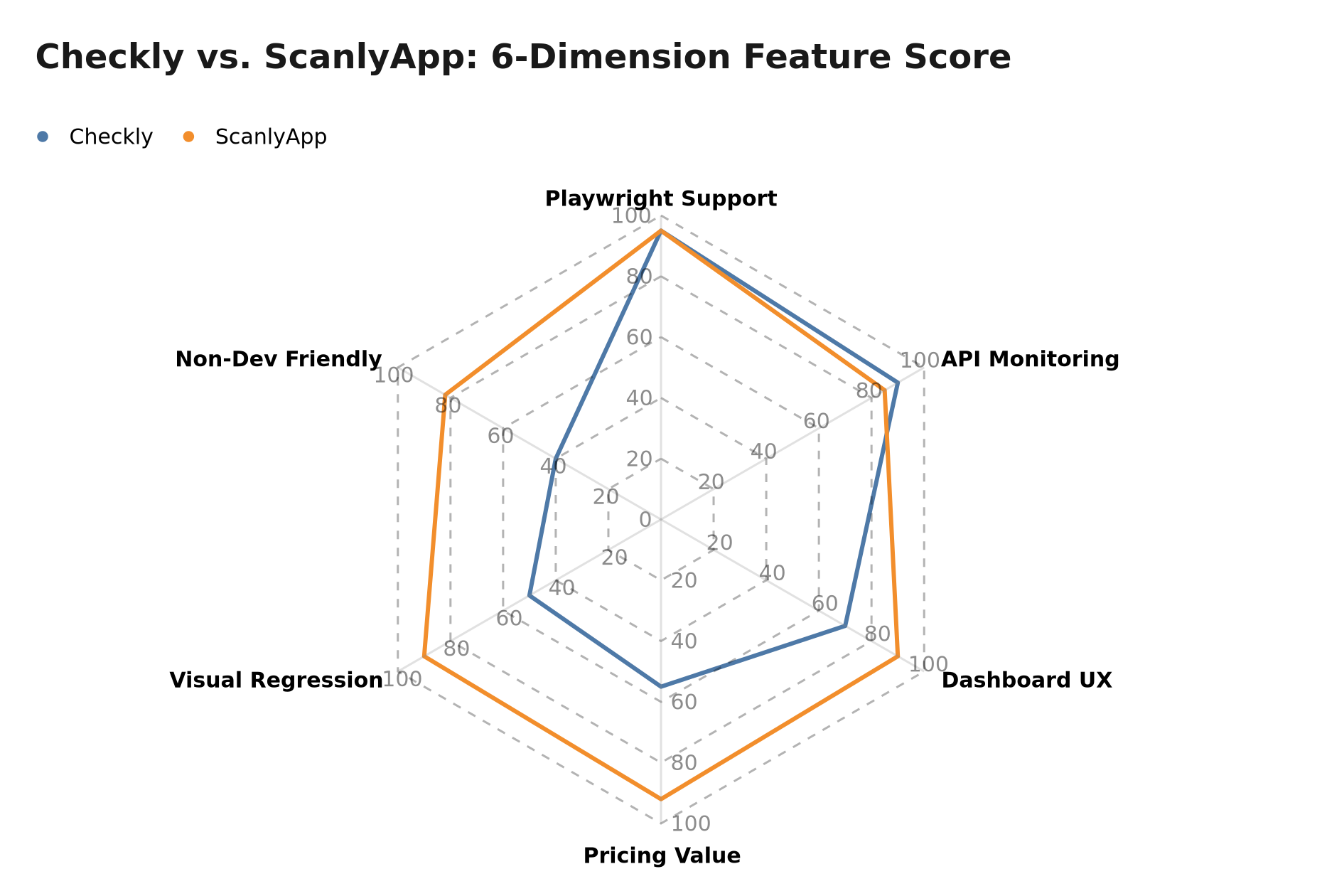 Chart: Checkly vs. ScanlyApp feature radar across 6 dimensions