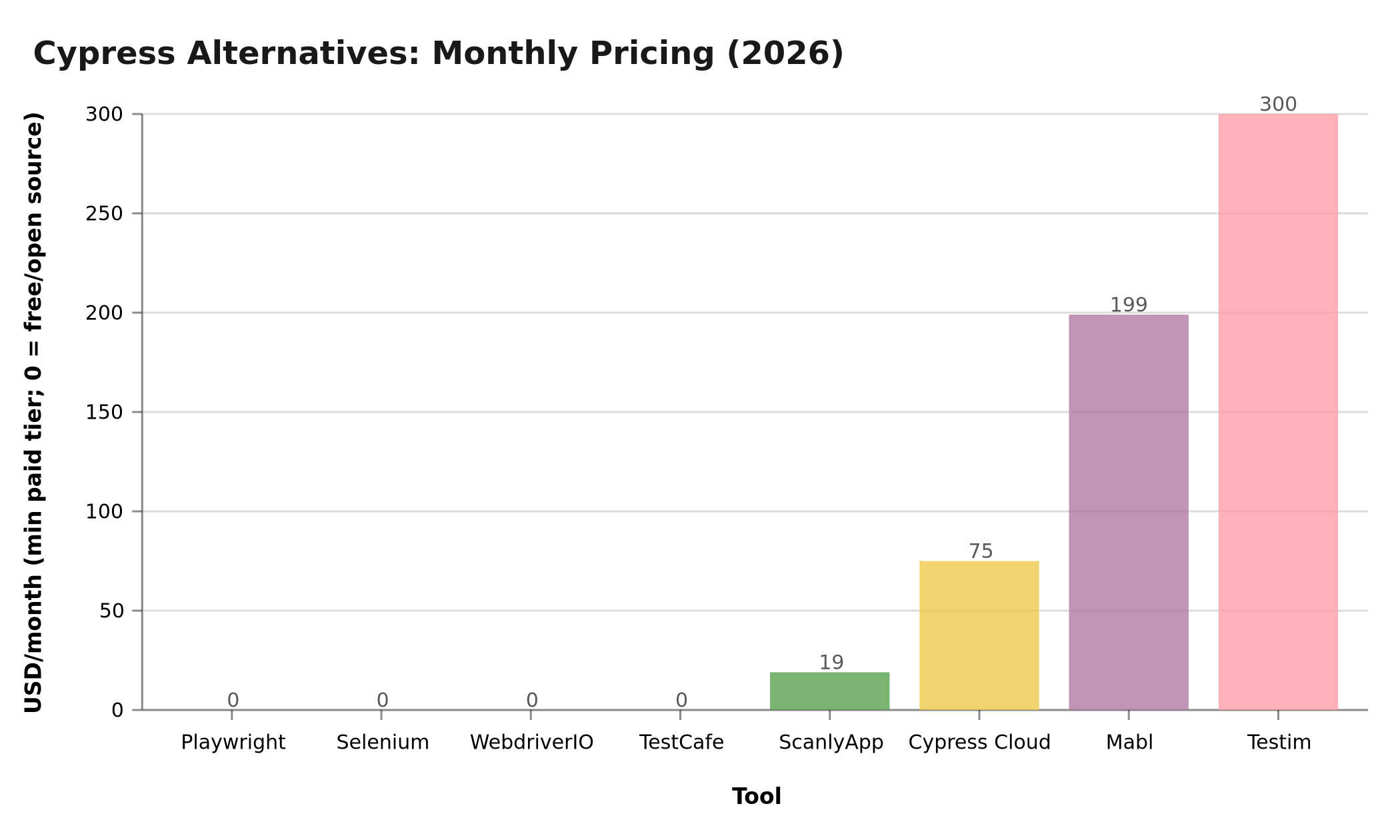 Chart: Monthly starting price — Cypress alternatives 2026