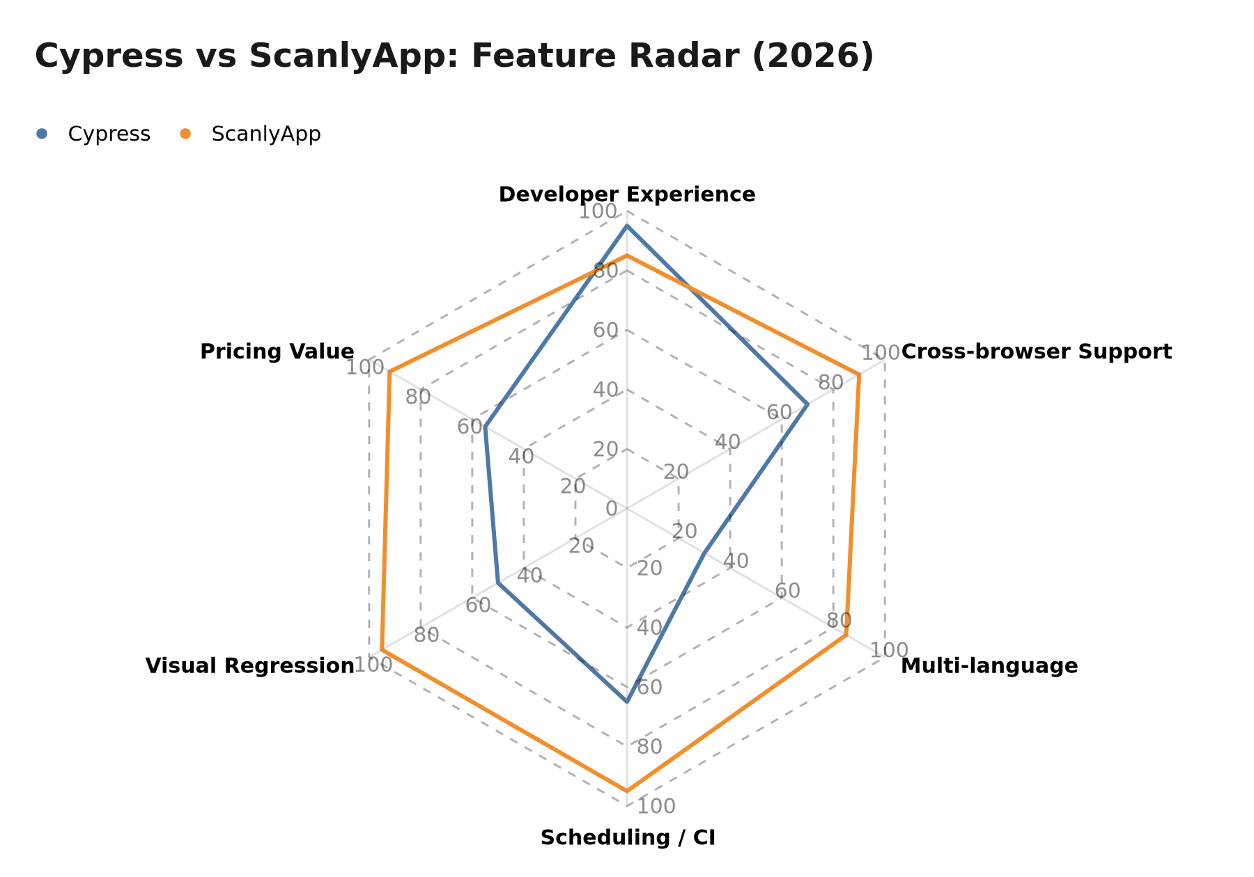 Chart: Cypress Cloud vs. ScanlyApp feature radar