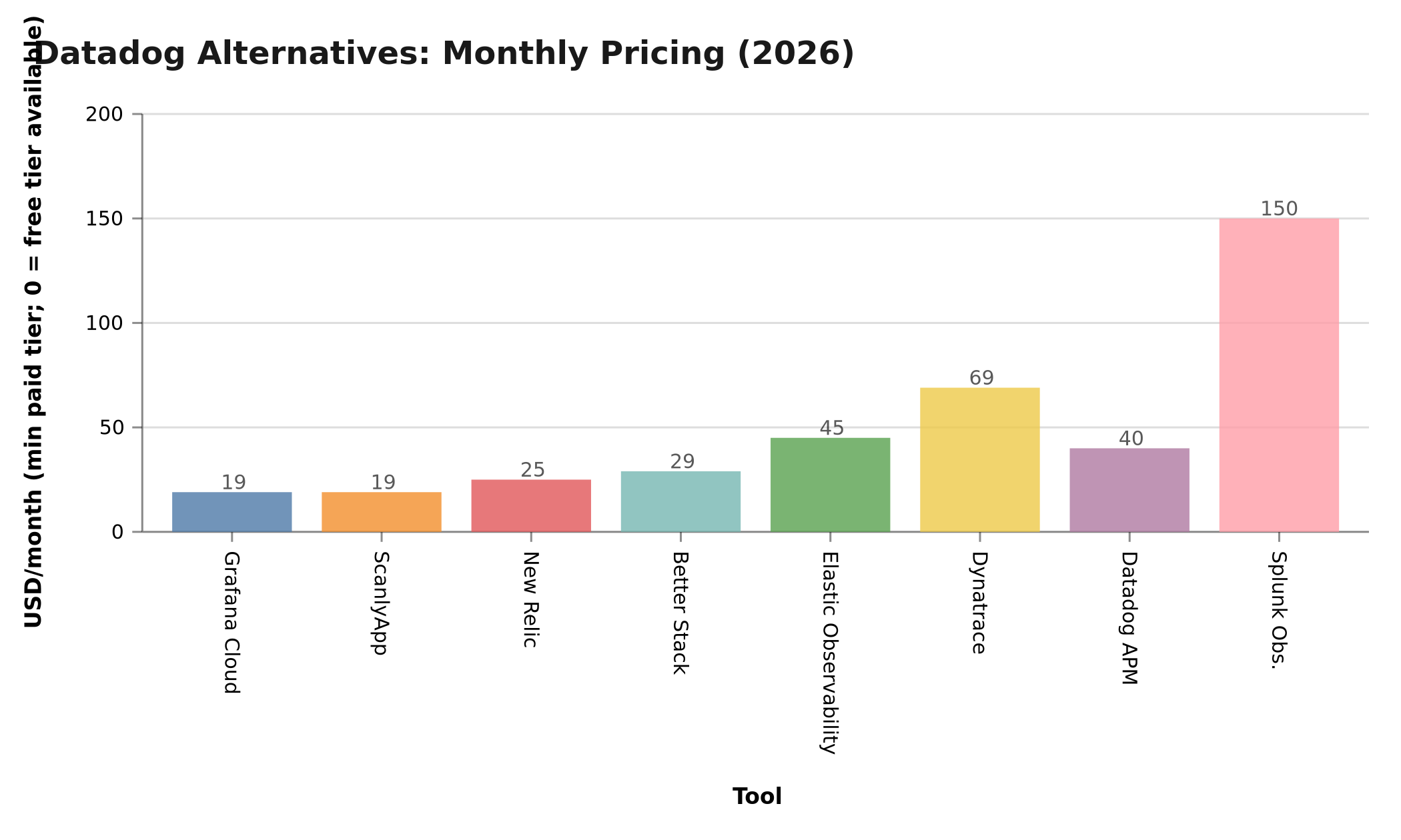 Chart: Monthly starting price — Datadog alternatives 2026