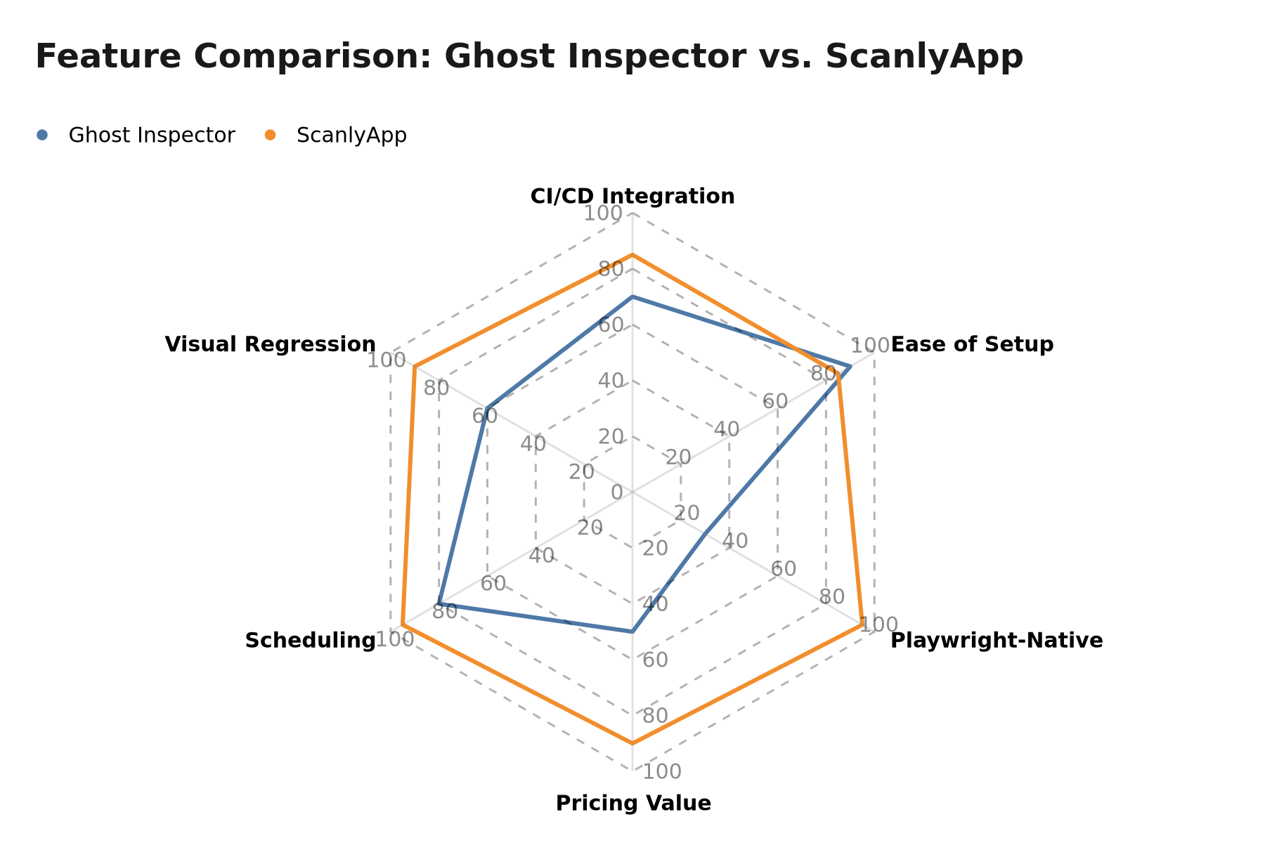 Chart: Feature radar — Ghost Inspector vs. ScanlyApp across 6 dimensions