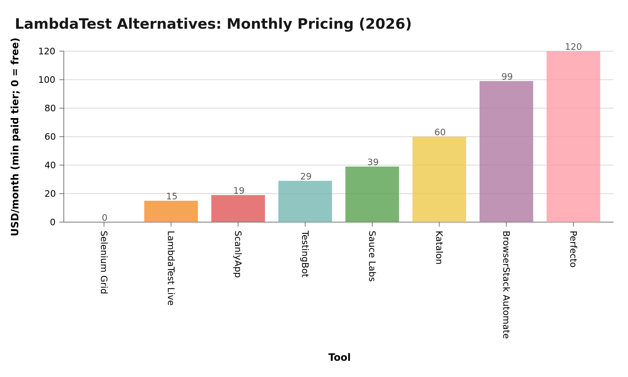 Chart: Monthly starting price — LambdaTest alternatives 2026