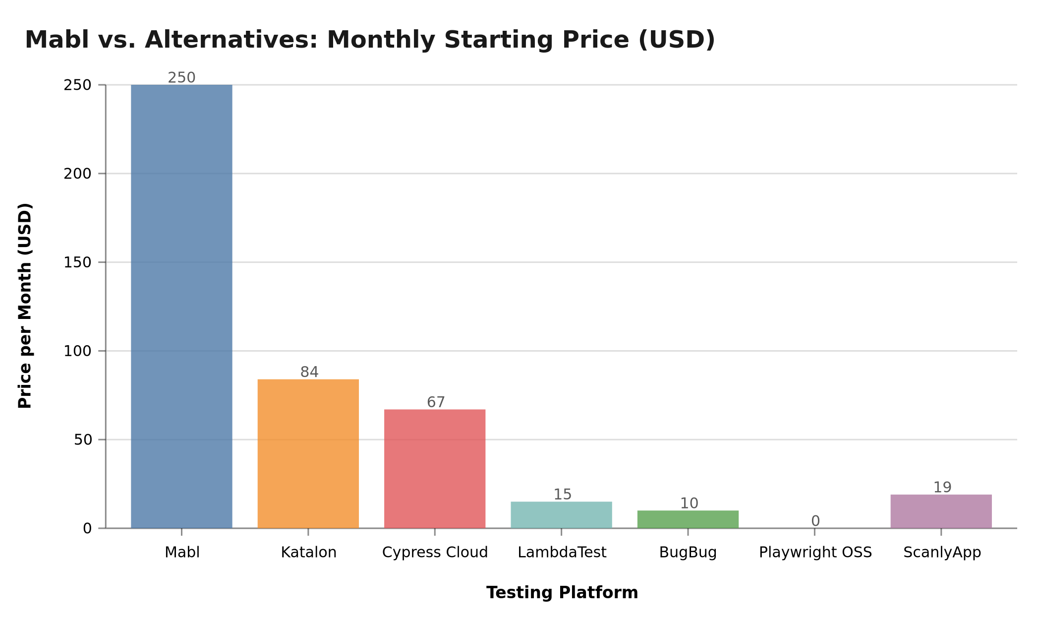 Chart: Mabl vs. 6 alternatives — monthly starting price