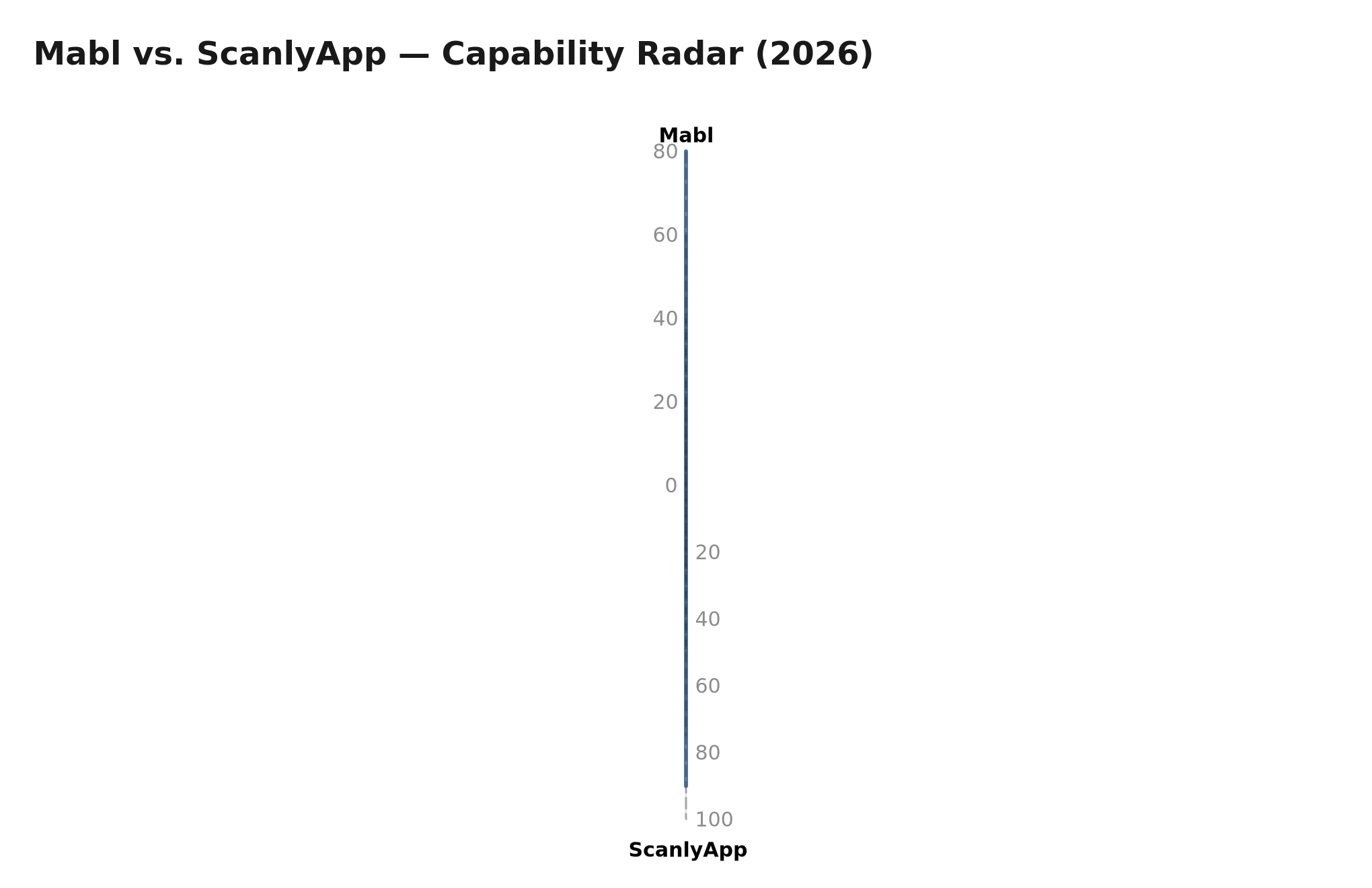 Chart: Mabl vs. ScanlyApp capability radar