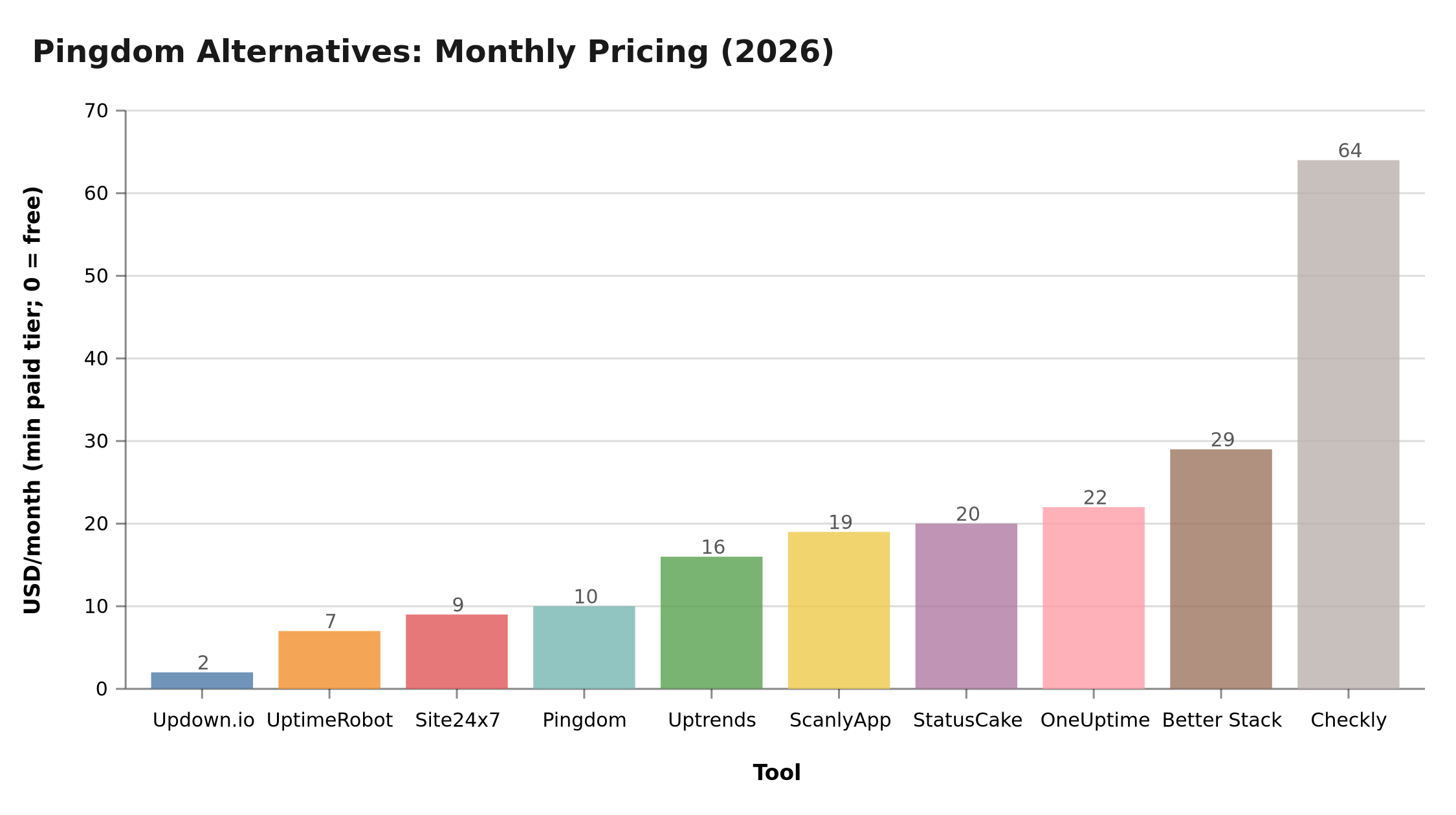 Chart: Monthly starting price — Pingdom alternatives 2026