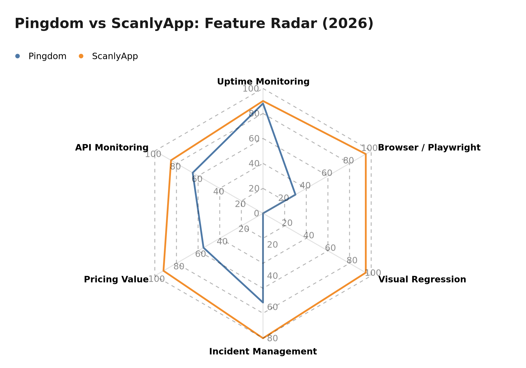 Chart: Pingdom vs. ScanlyApp feature radar across 6 dimensions