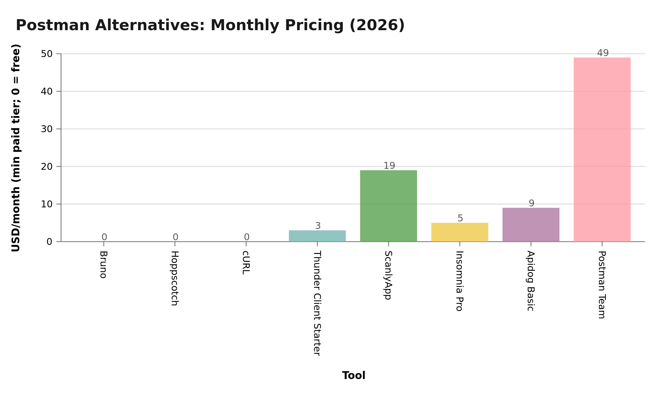 Chart: Monthly starting price — Postman alternatives 2026