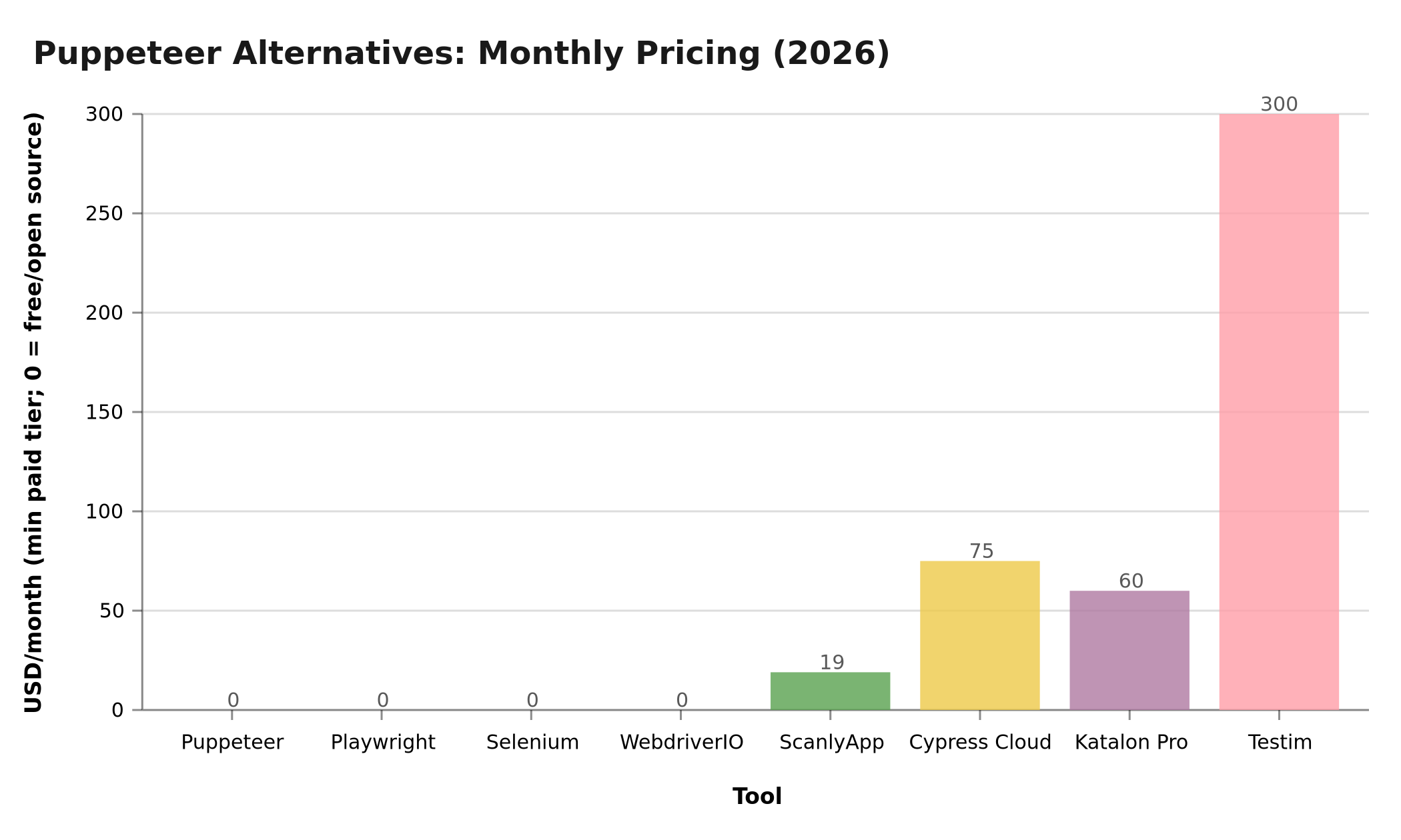 Chart: Monthly starting price — Puppeteer alternatives 2026