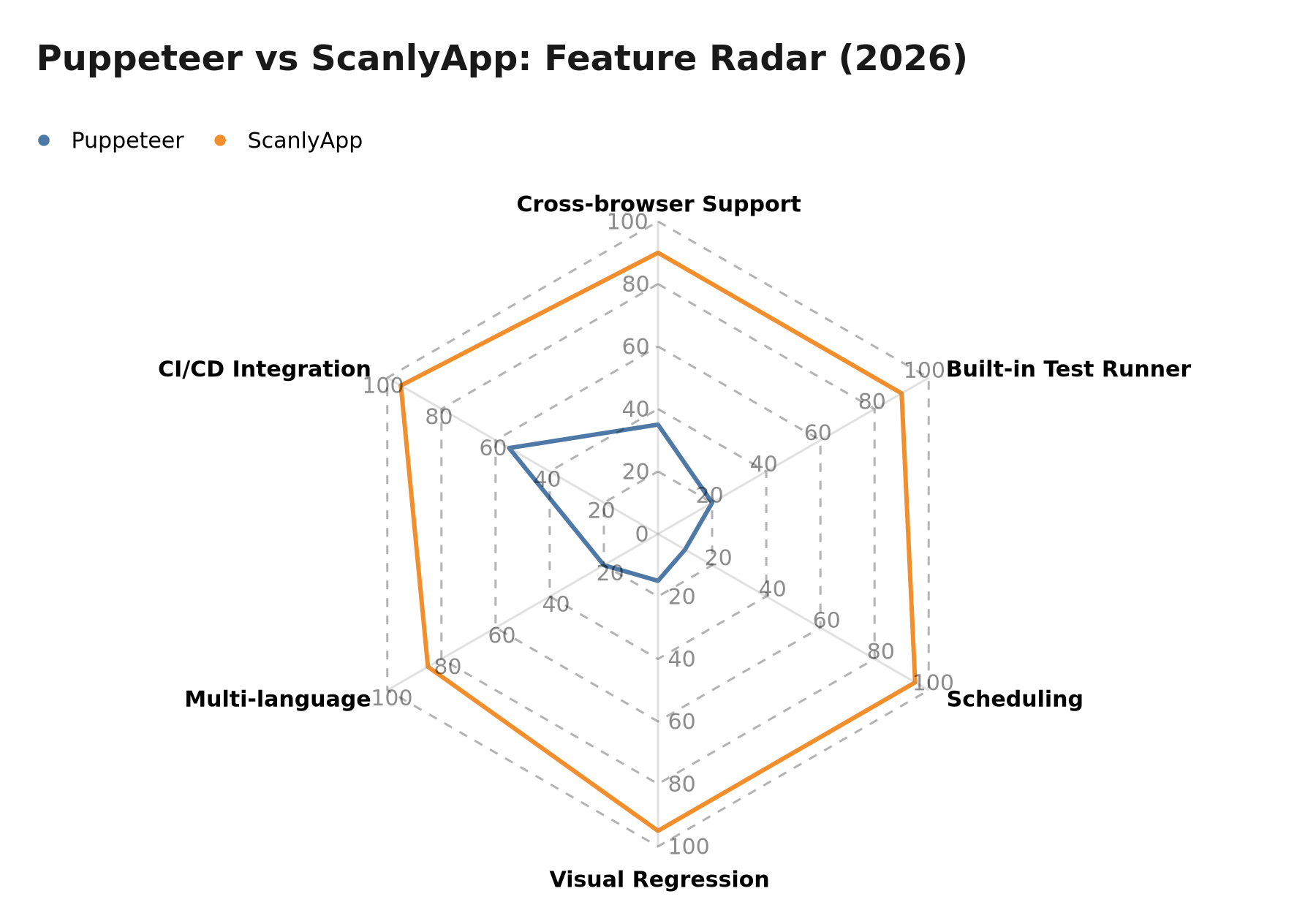 Chart: Puppeteer vs. ScanlyApp feature radar across 6 dimensions
