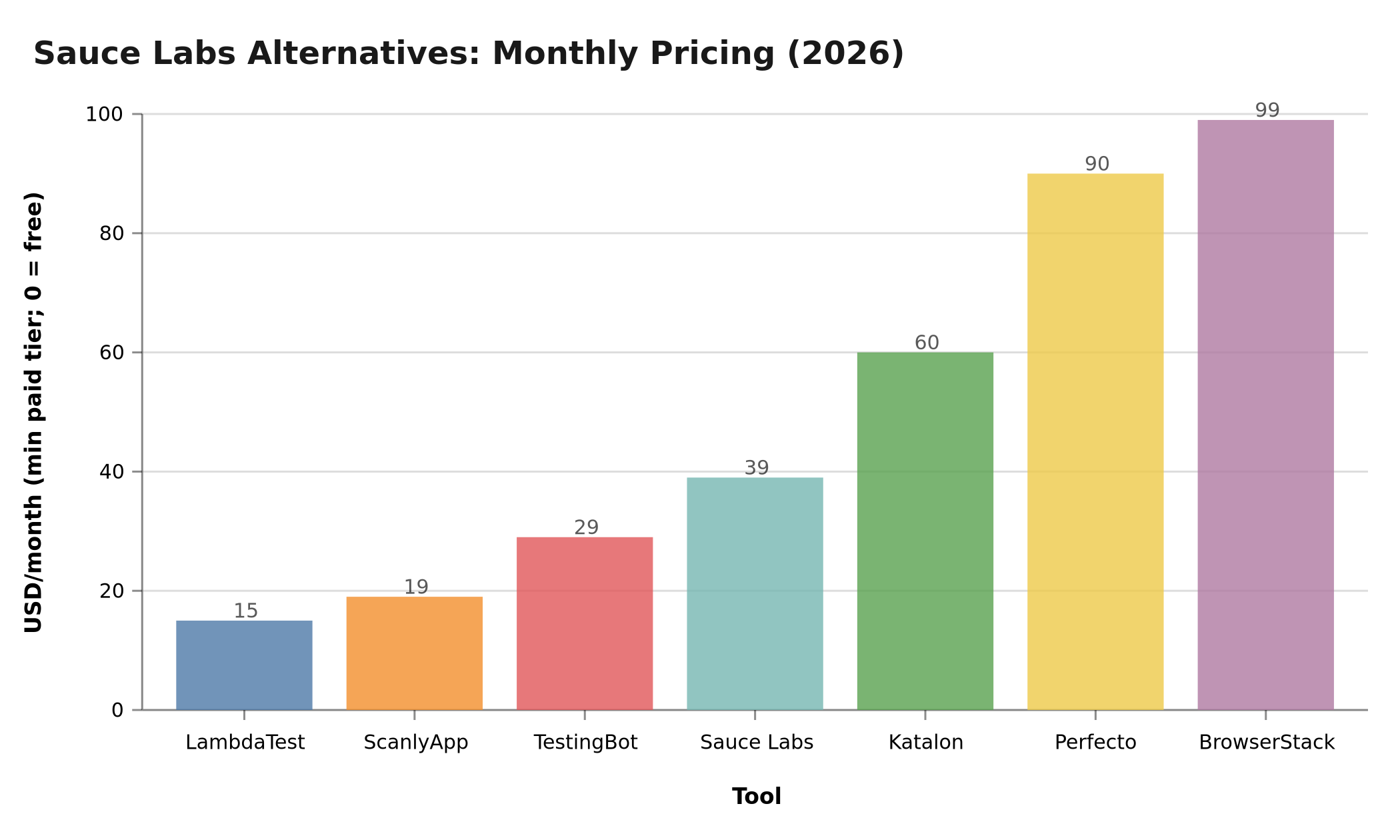 Chart: Monthly starting price — Sauce Labs alternatives 2026