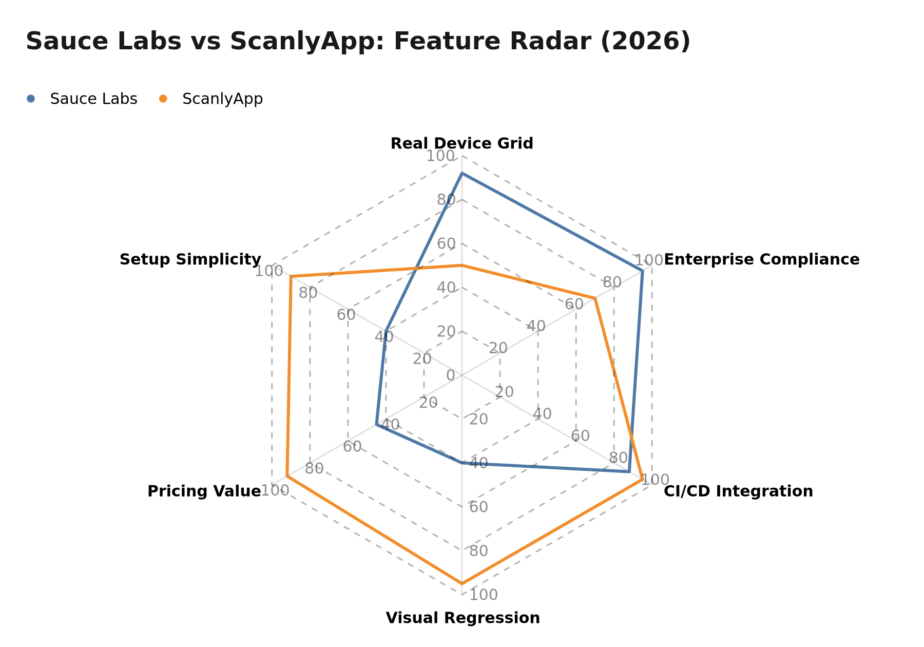 Chart: Sauce Labs vs. ScanlyApp feature radar across 6 dimensions