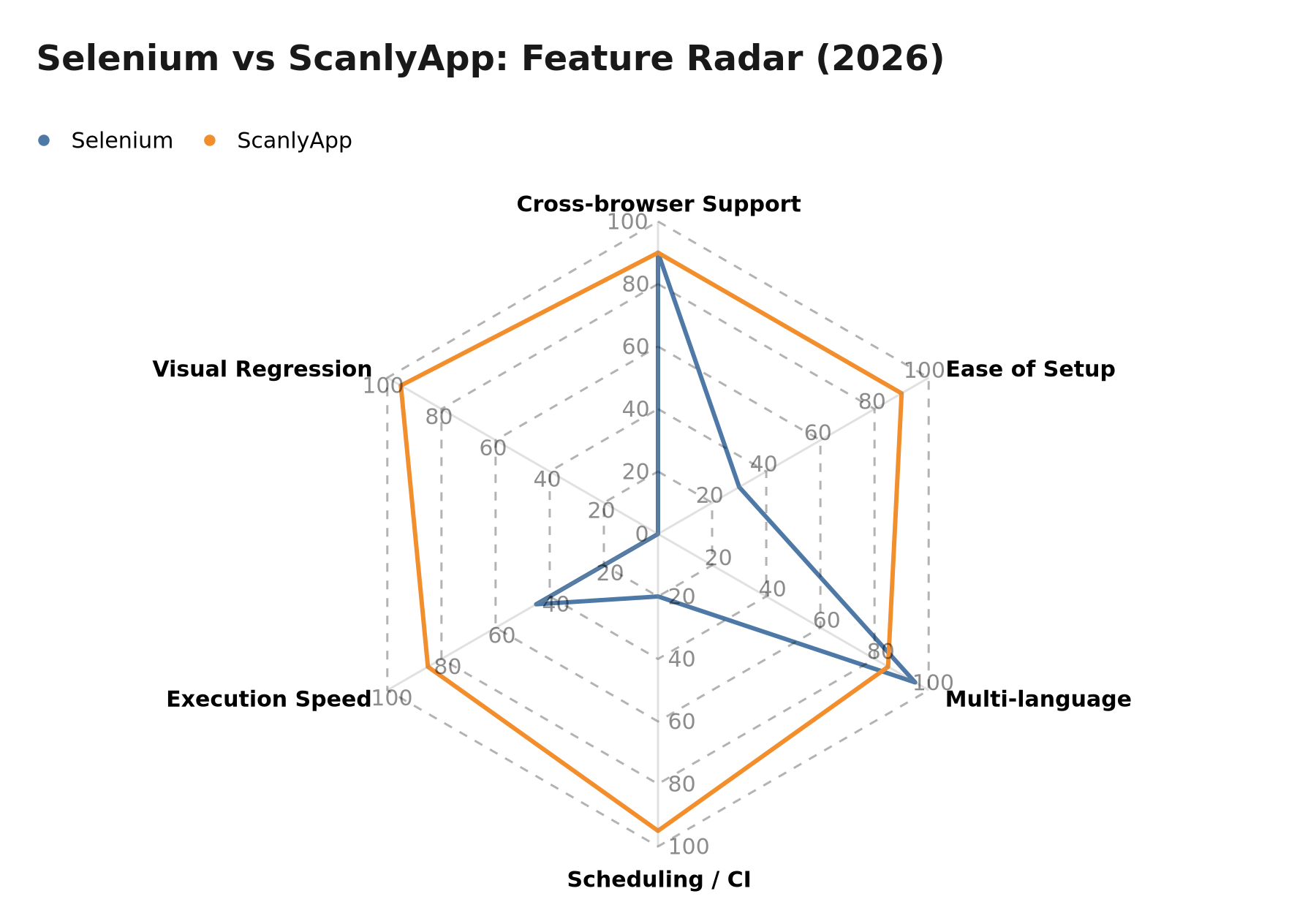 Chart: Selenium vs. ScanlyApp feature radar across 6 dimensions
