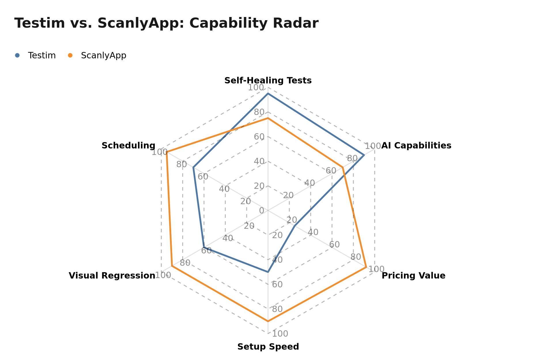 Chart: Testim vs. ScanlyApp capability radar across 6 dimensions