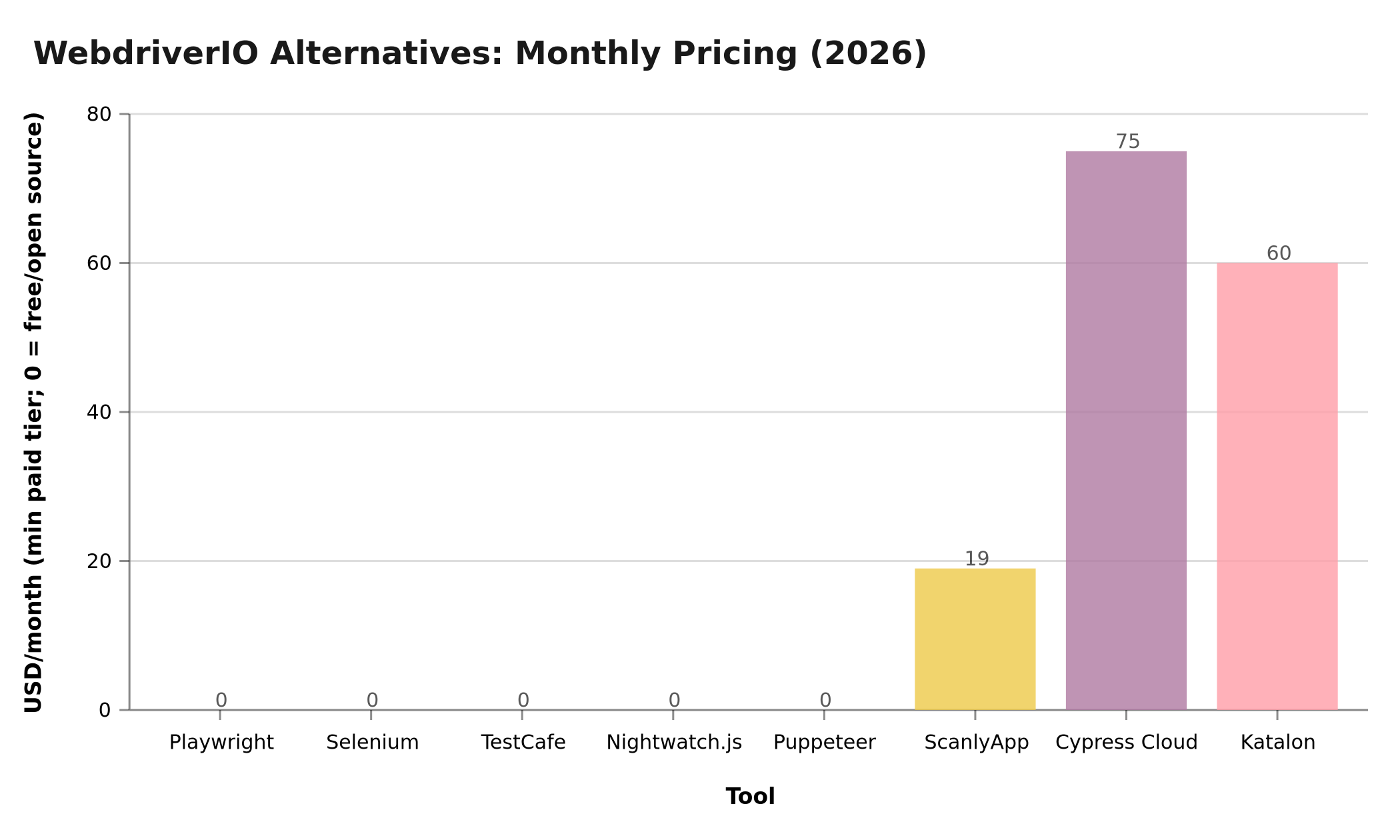 Chart: Monthly starting price — WebdriverIO alternatives 2026