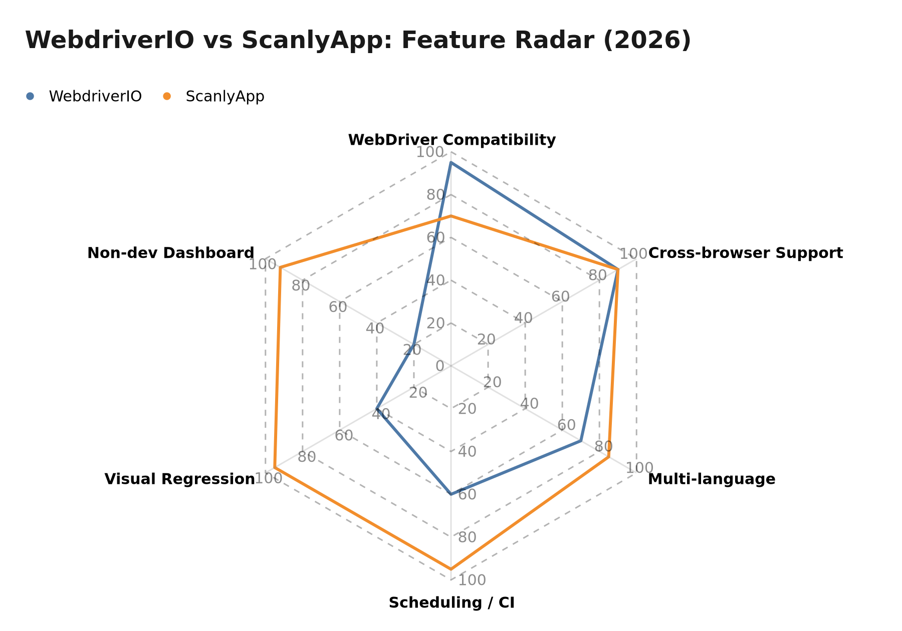 Chart: WebdriverIO vs. ScanlyApp feature radar