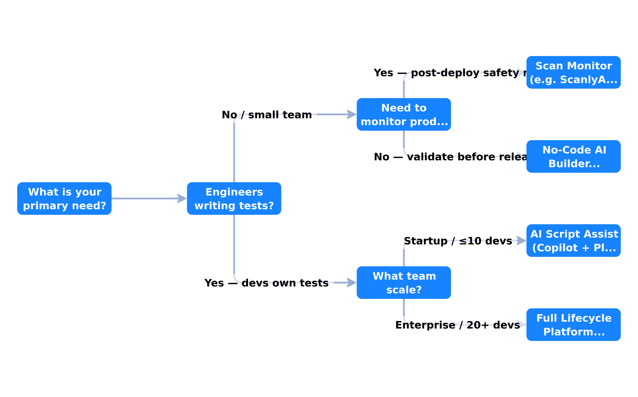 Which Tool Category Fits Your Situation?