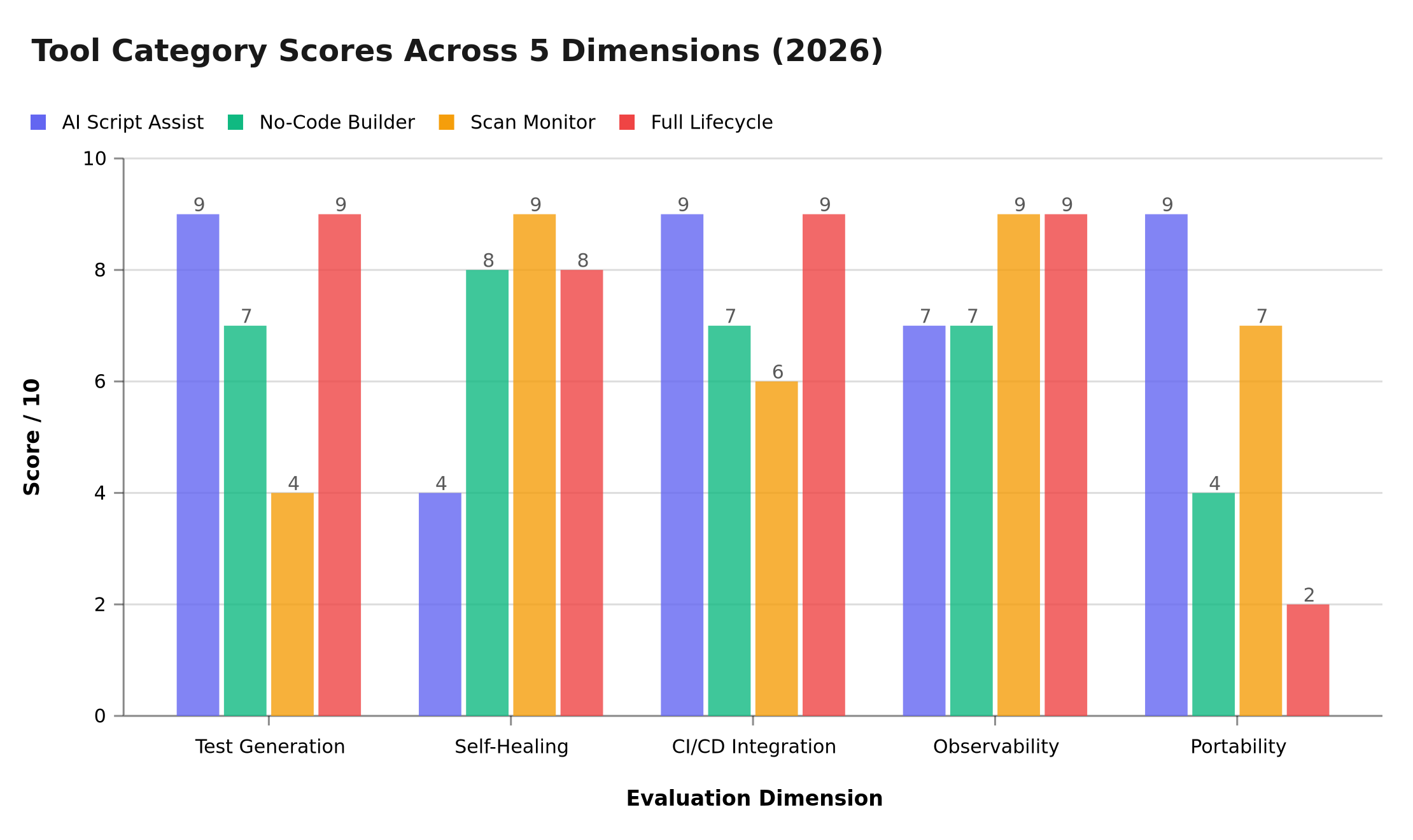 Tool Category Scores Across 5 Dimensions (2026)