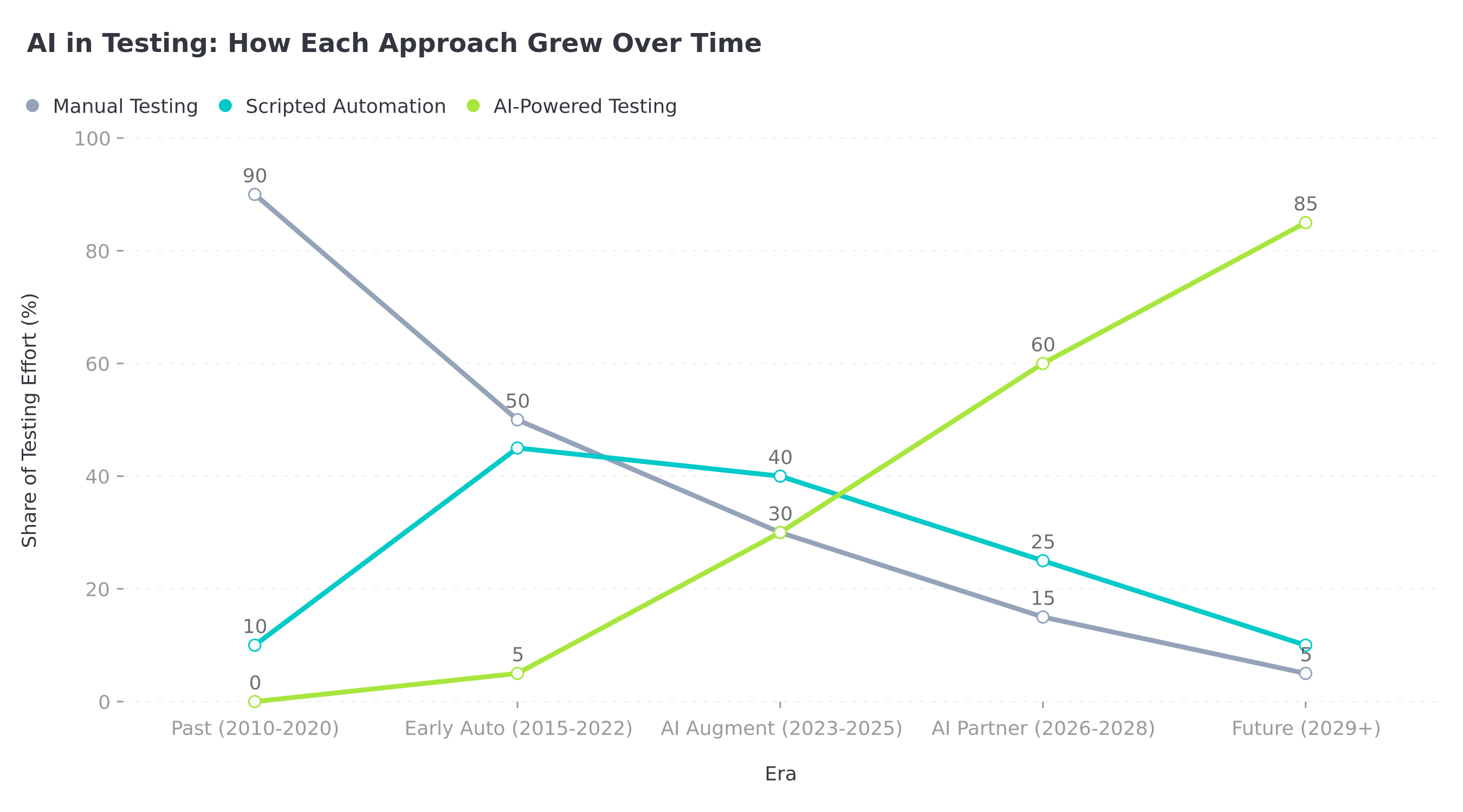 AI in Testing: Past, Present, Future